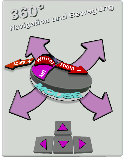 Navigation und Bewegung